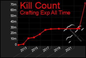 Total Graph of Kill Count