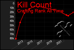 Total Graph of Kill Count