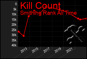 Total Graph of Kill Count