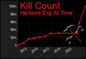 Total Graph of Kill Count