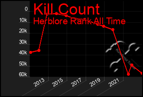 Total Graph of Kill Count