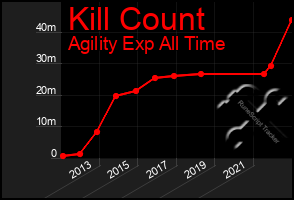 Total Graph of Kill Count