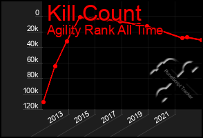 Total Graph of Kill Count