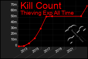 Total Graph of Kill Count