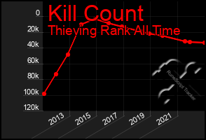 Total Graph of Kill Count