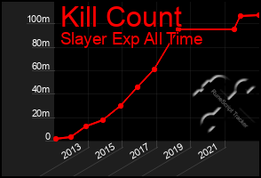 Total Graph of Kill Count