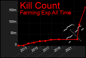 Total Graph of Kill Count