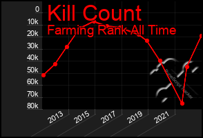 Total Graph of Kill Count