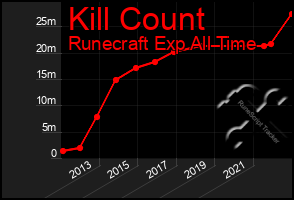 Total Graph of Kill Count