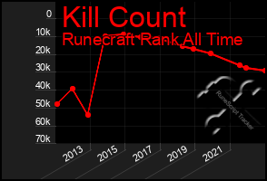 Total Graph of Kill Count