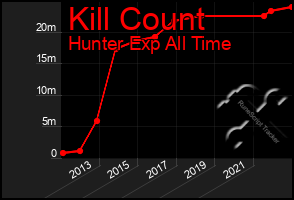 Total Graph of Kill Count