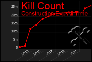 Total Graph of Kill Count