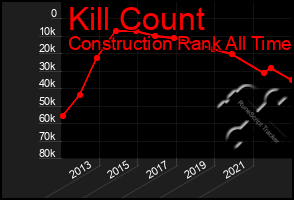 Total Graph of Kill Count