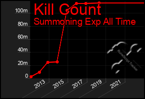 Total Graph of Kill Count