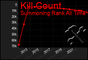 Total Graph of Kill Count