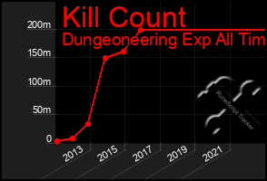 Total Graph of Kill Count