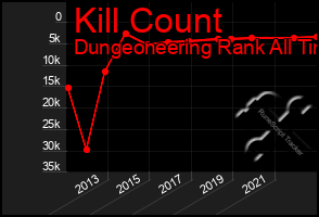 Total Graph of Kill Count