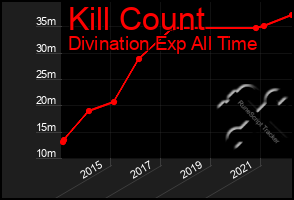 Total Graph of Kill Count