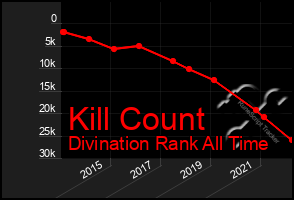 Total Graph of Kill Count