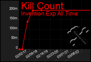 Total Graph of Kill Count