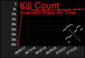 Total Graph of Kill Count