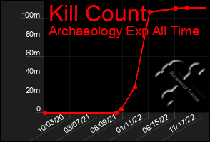 Total Graph of Kill Count