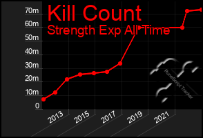 Total Graph of Kill Count