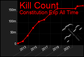 Total Graph of Kill Count