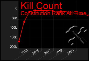 Total Graph of Kill Count