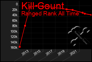 Total Graph of Kill Count