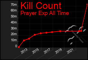 Total Graph of Kill Count