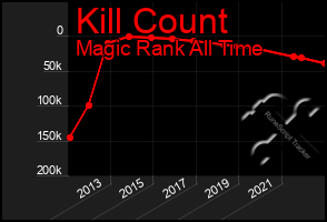 Total Graph of Kill Count