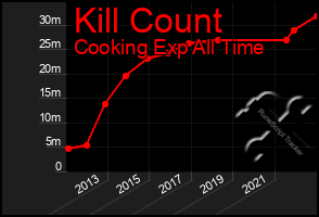 Total Graph of Kill Count