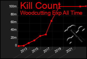 Total Graph of Kill Count