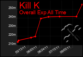 Total Graph of Kill K