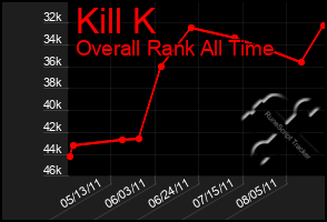 Total Graph of Kill K