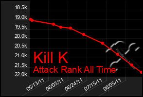 Total Graph of Kill K