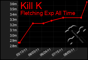 Total Graph of Kill K