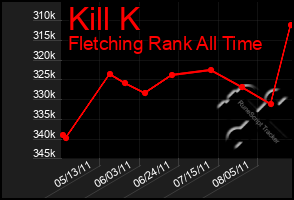 Total Graph of Kill K