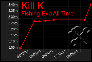 Total Graph of Kill K