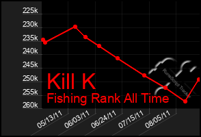 Total Graph of Kill K