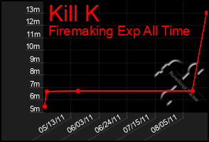 Total Graph of Kill K