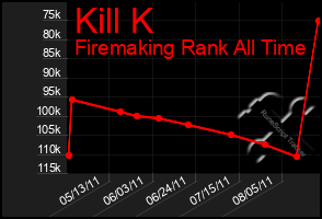 Total Graph of Kill K