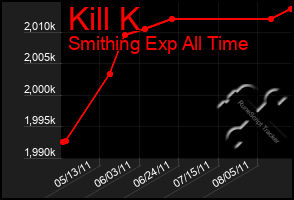 Total Graph of Kill K