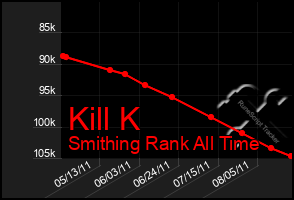 Total Graph of Kill K