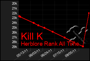 Total Graph of Kill K