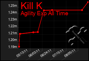 Total Graph of Kill K