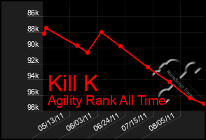 Total Graph of Kill K