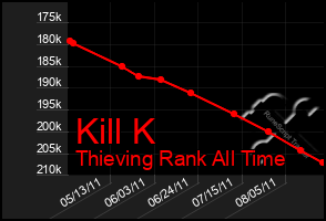 Total Graph of Kill K