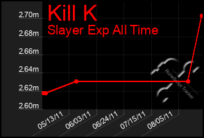 Total Graph of Kill K